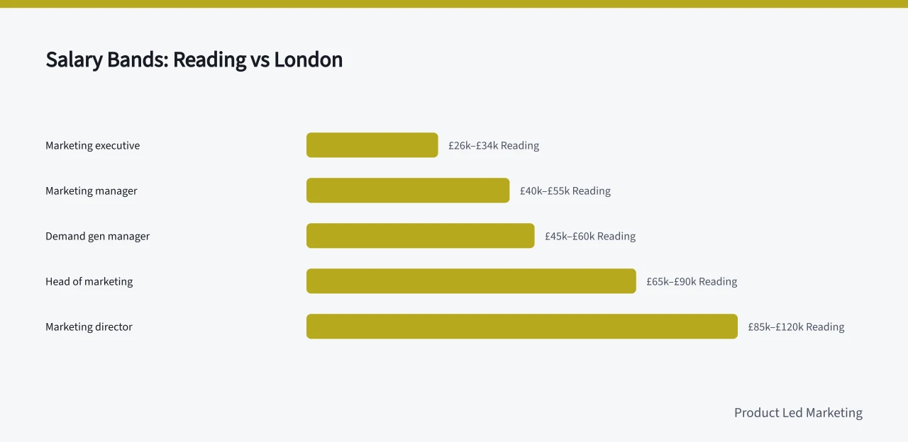 Bar chart comparing Reading and London salary bands for five SaaS marketing roles (Reading vs London for SaaS marketing teams and costs)